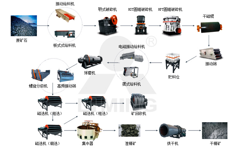 磁選生產(chǎn)工藝