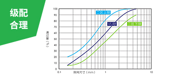 綜合的破磨作用和靈活的篩選設(shè)計，使成品砂級配連續(xù)、可調(diào)控，0.15-0.6mm細(xì)砂占比大幅提升，2.36-4.75mm粗砂占比下降，符合美國ASTM
                    C33、中國JGJ52二區(qū)和印度IS383二區(qū)等行業(yè)標(biāo)準(zhǔn)的限制。